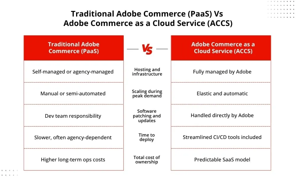 Adobe-Commerce-as-a-Cloud-Service.webp