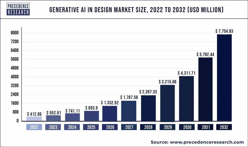 generative-ai-in-design-market-size.webp