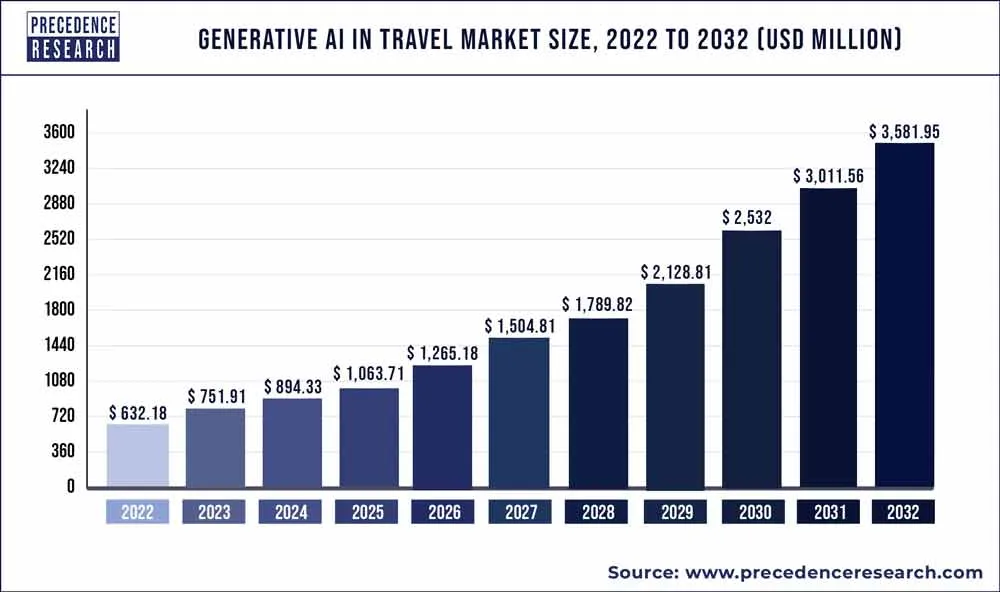 generative-ai-in-travel-market-size.webp