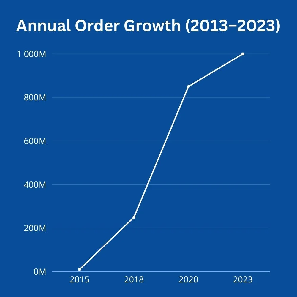 Annual-Order-Growth-2013–2023.webp