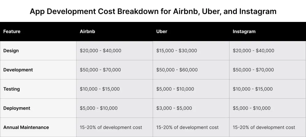 App-Development-Cost-Breakdown-for-Airbnb-Uber-and-Instagram.webp