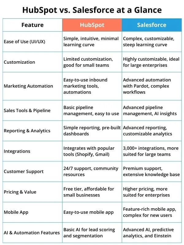 HubSpot-vs.-Salesforce-at-a-Glance.webp
