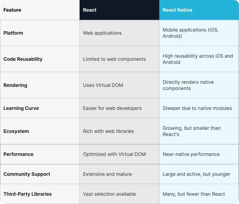 Key-Differences-Between-React-and-React-Native.webp
