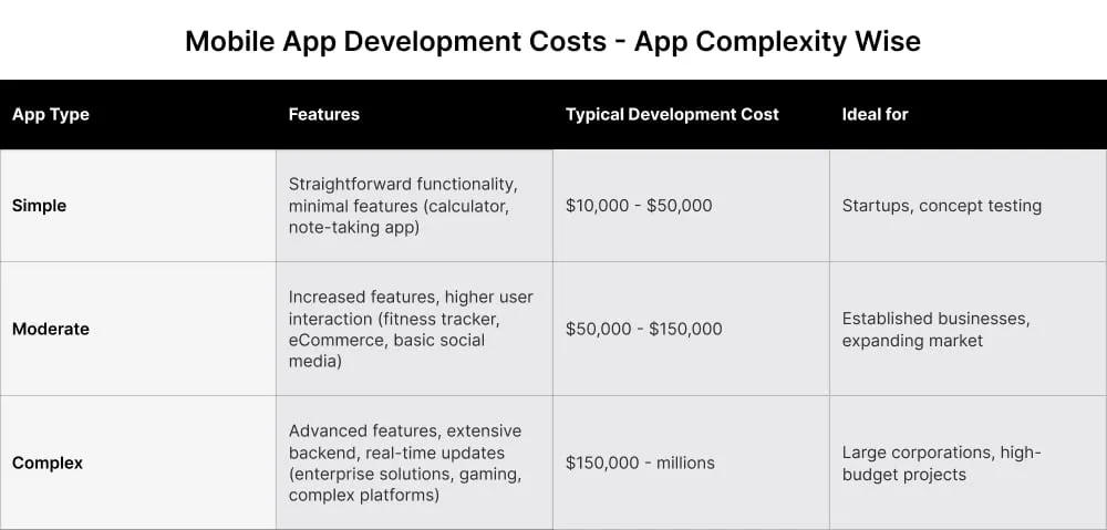 Mobile-App-Development-Costs-App-Complexity-Wise.webp