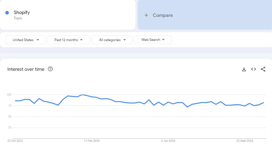 Shopify-Explore-Google-Trends-10-24-2024_02_42_PM.webp