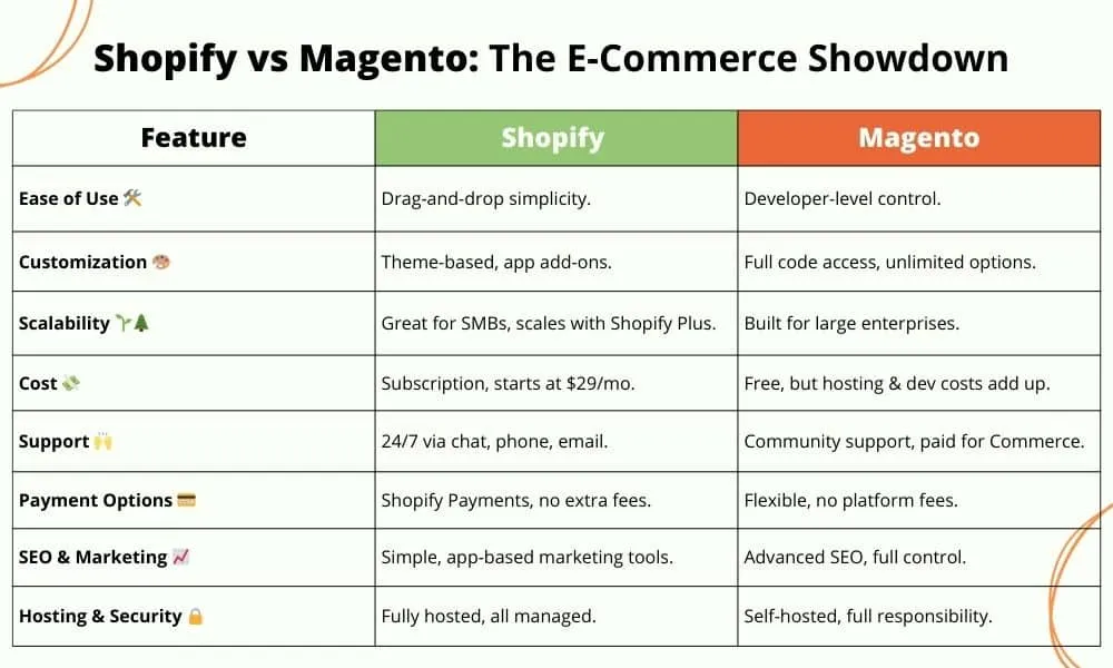 Shopify-vs-Magento-The-E-Commerce-Showdown-2.webp