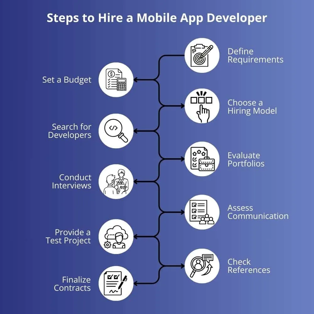Steps-to-Hire-a-Mobile-App-Developer.webp