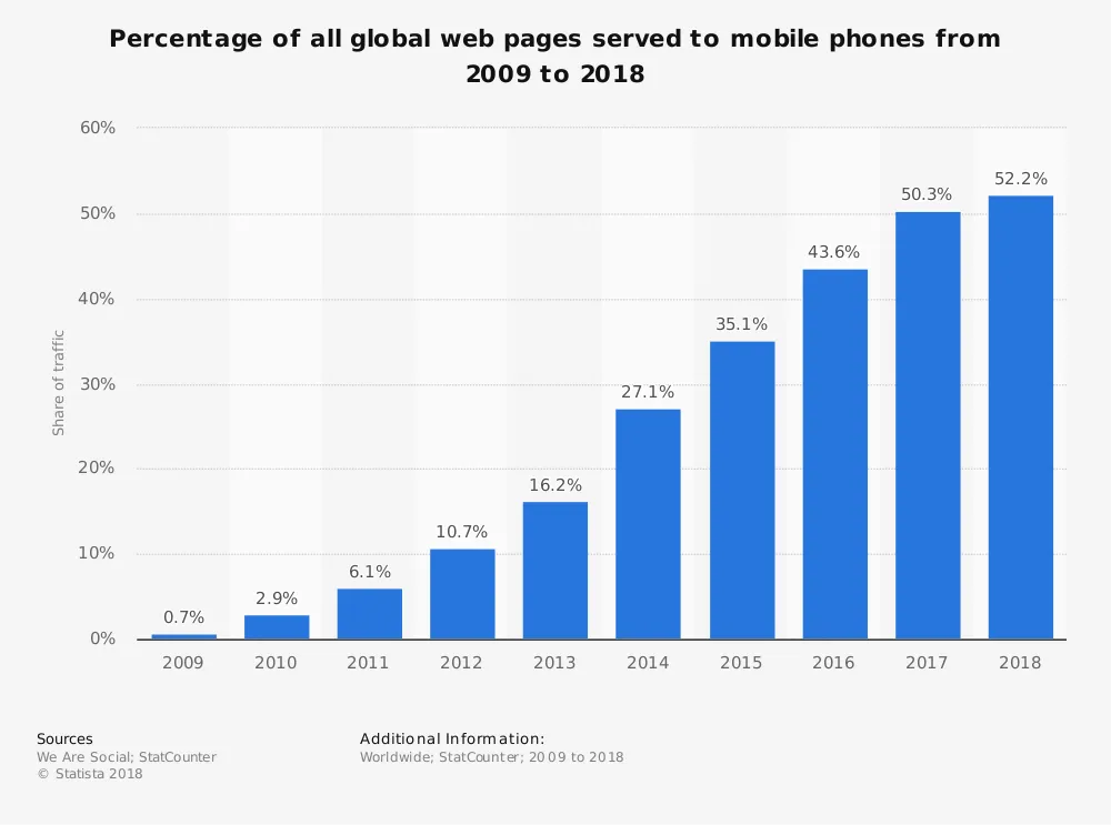 statistic_id241462_share-of-mobile-phone-website-traffic-worldwide-2018.webp