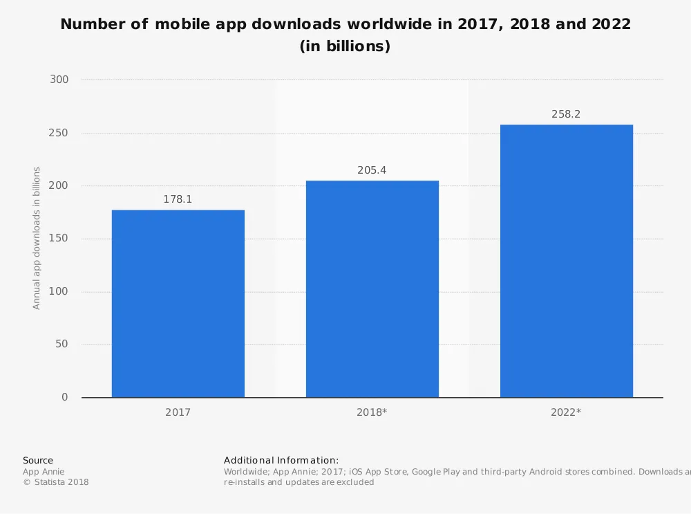 statistic_id271644_annual-number-of-global-mobile-app-downloads-2017-2022.webp
