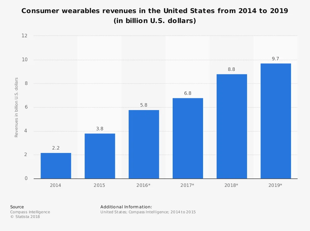 statistic_id503455_us-consumer-wearables-revenues-2014-2019.webp