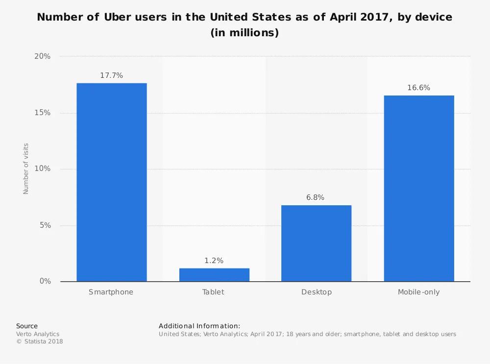 statistic_id715236_uber-users-in-the-united-states-2017-by-device.webp