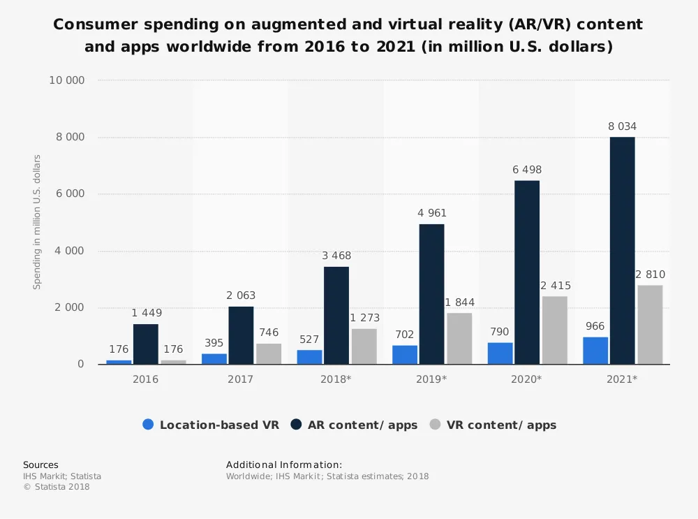 statistic_id828467_global-ar-vr-consumer-content-and-apps-market-2016-2021.webp