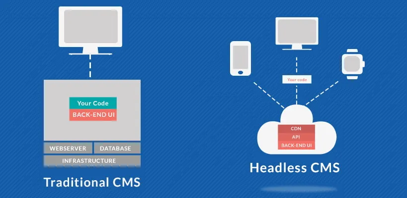 traditional-vs-headless-cms.webp