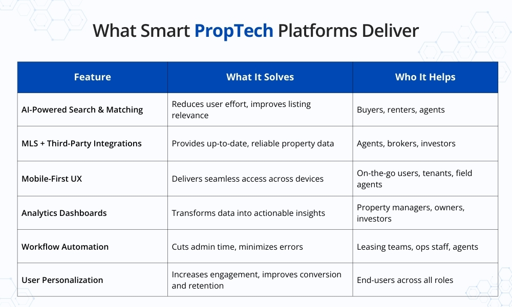 What-Smart-PropTech-Platforms-Deliver.webp