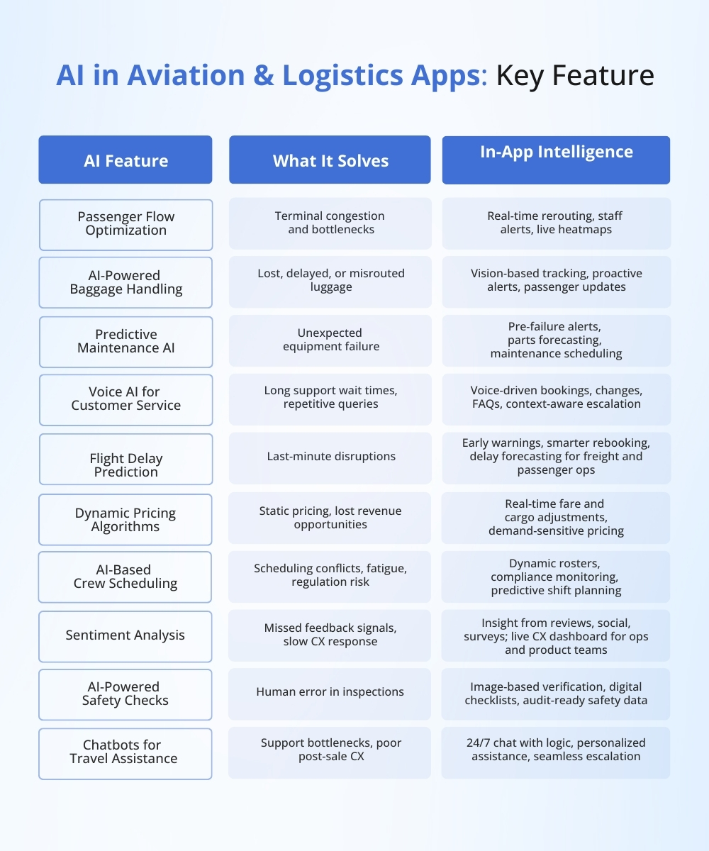 AI-in-Aviation-Logistics-Apps_-Key-Feature.webp