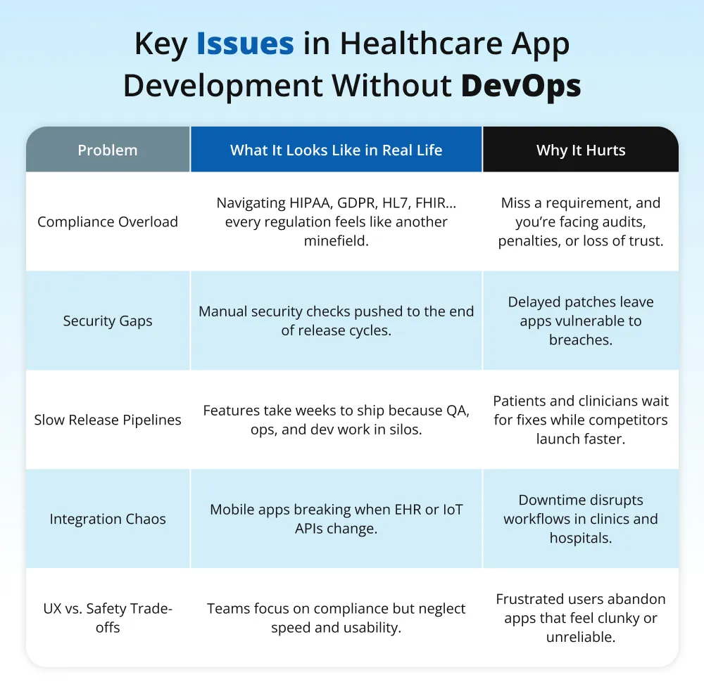 Features-Key-Issues-in-Healthcare-App-Development-Without-DevOps.webp