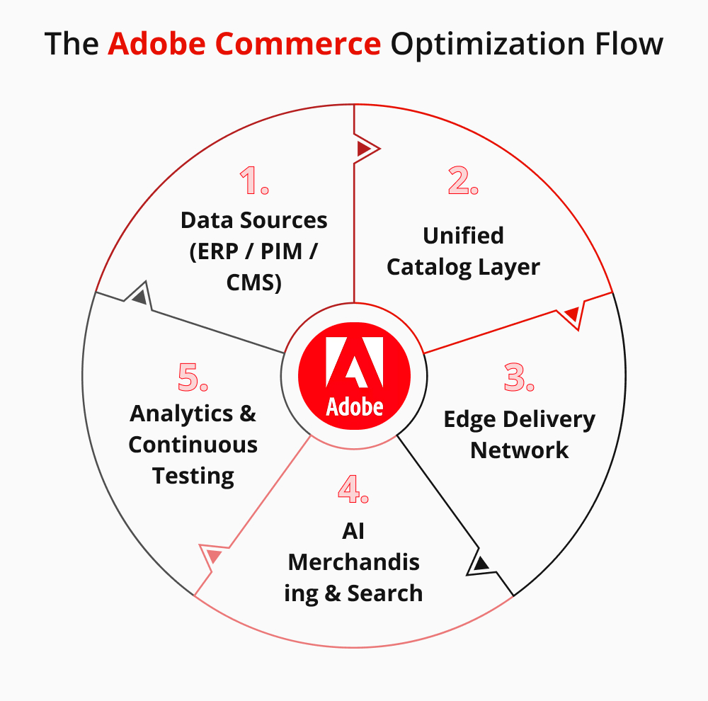 Features-The-Adobe-Commerce-Optimization-Flow.webp