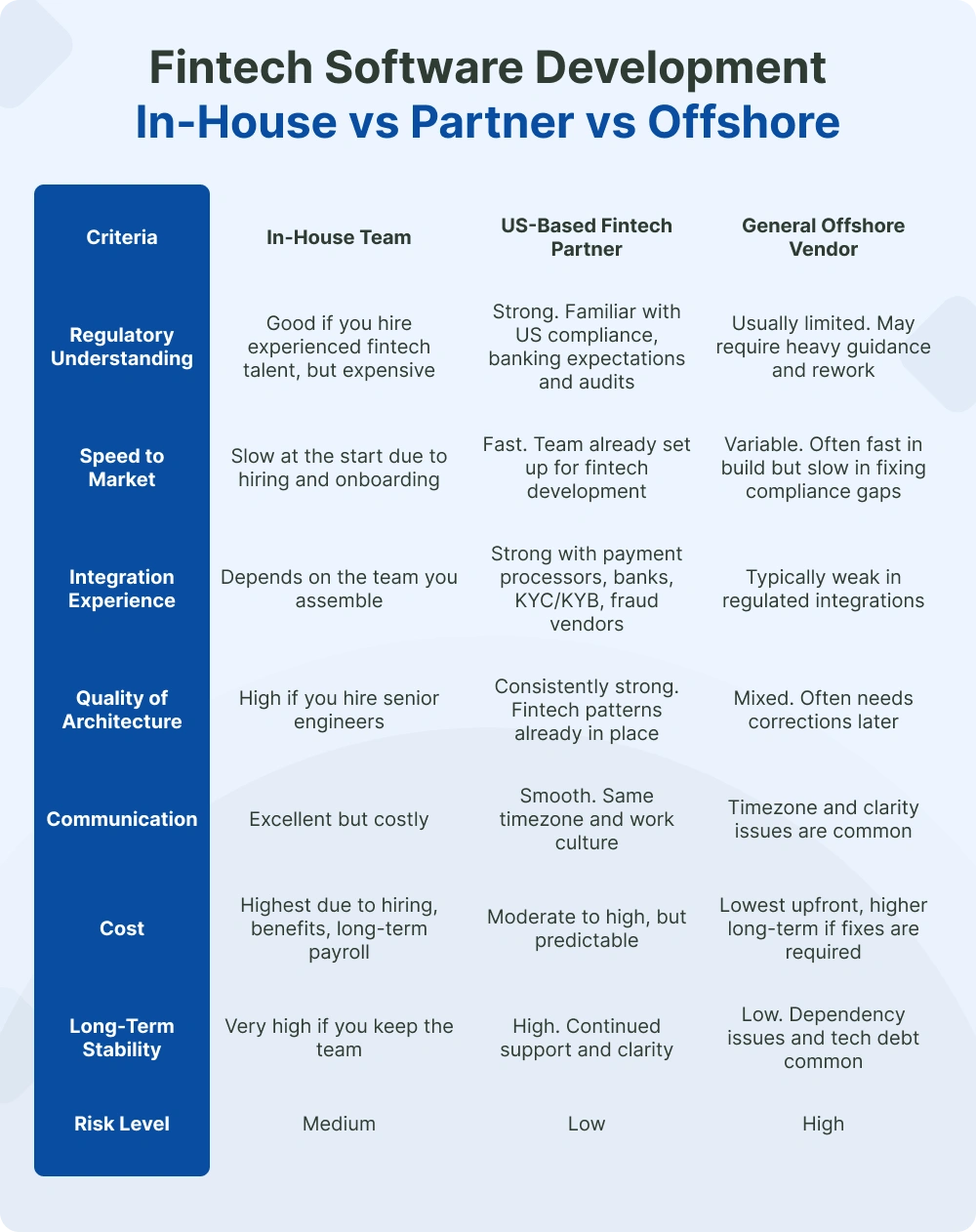 Fintech-Software-Development_-In-House-vs-Partner-vs-Offshore.webp