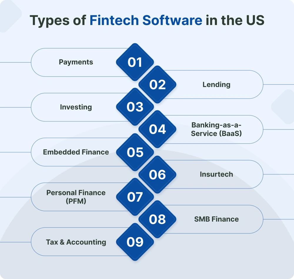 Types-of-Fintech-Software-in-the-US-1.webp