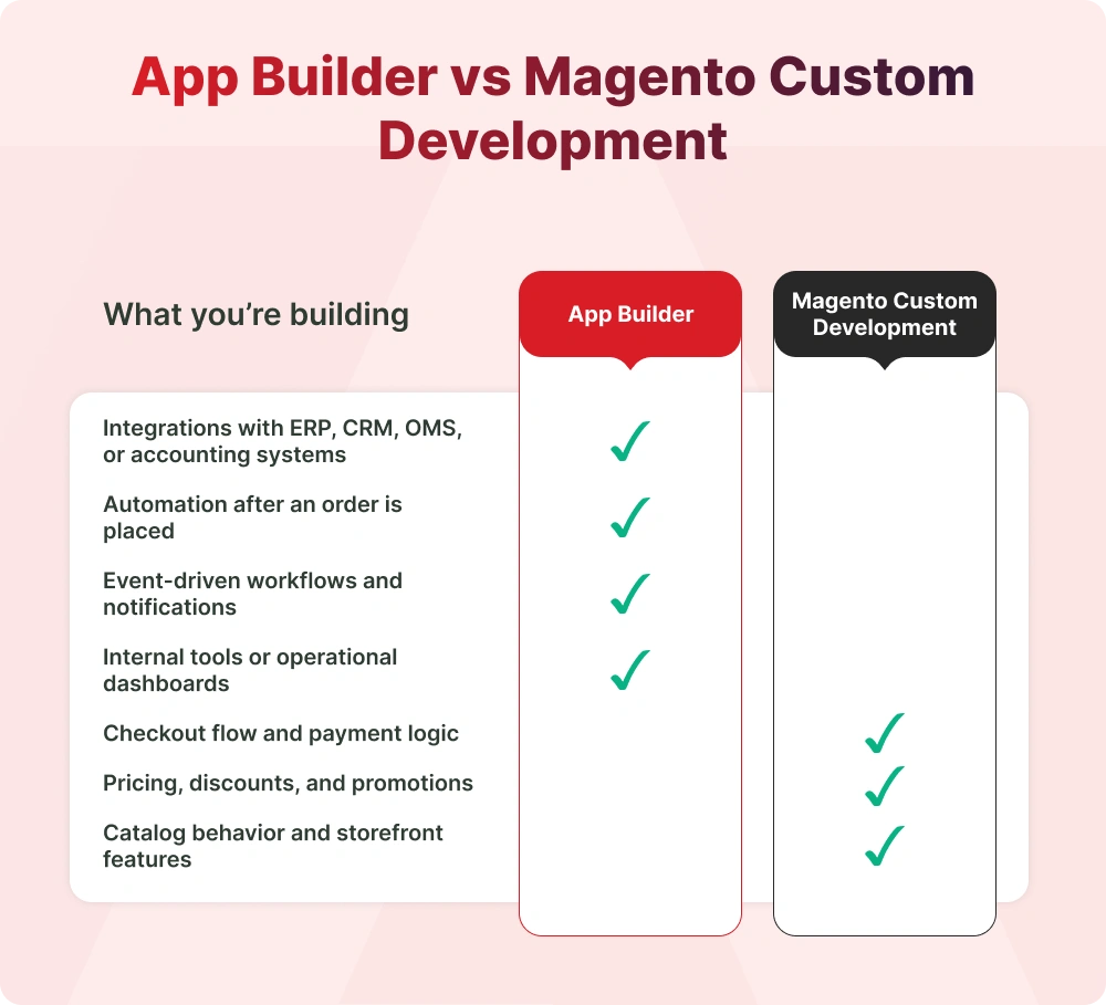 App-Builder-vs-Magento-Custom-Development.webp