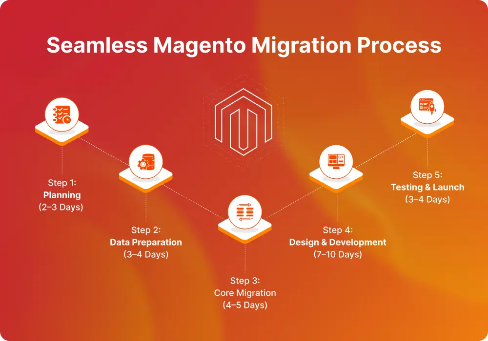 Seamless-Magento-Migration-Process.webp