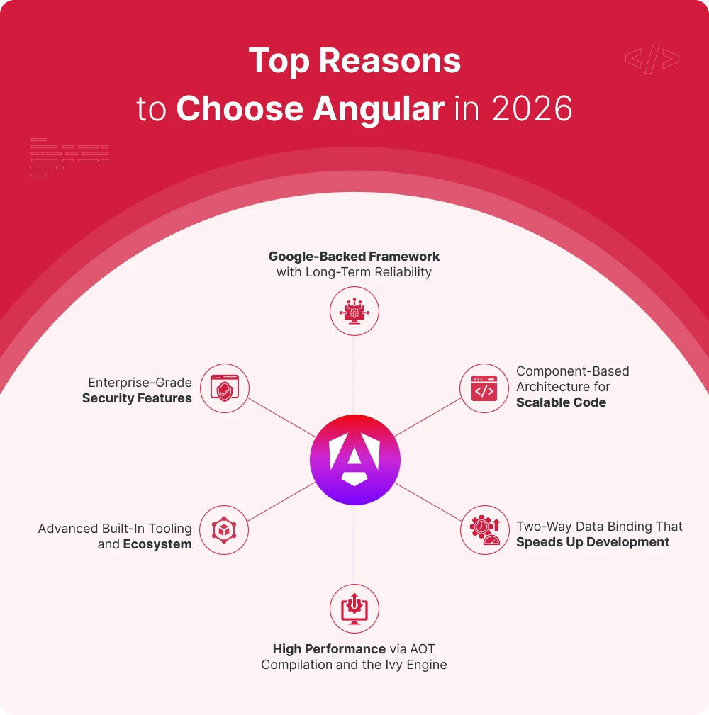 Top-Reasons-to-Choose-Angular-in-2028-1.webp