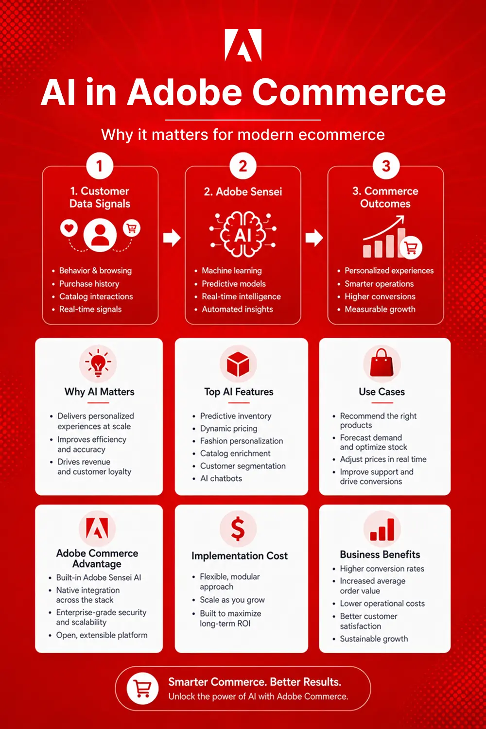 Infographics-AI-in-Adobe-Commerce.webp