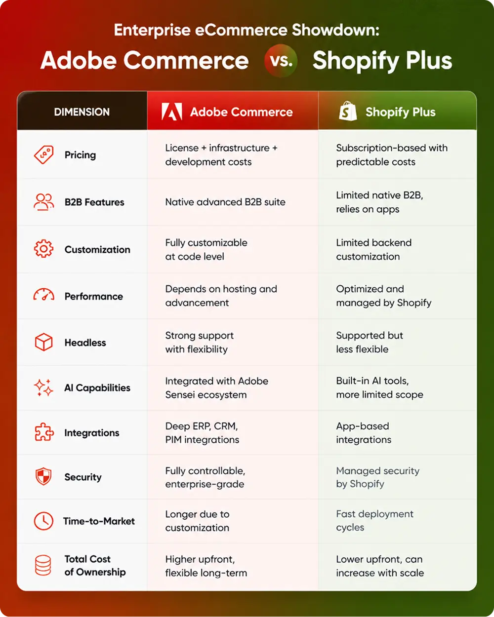 Table-Enterprise-eCommerce-Showdown_-Adobe-Commerce-vs-Shopify-Plus.webp