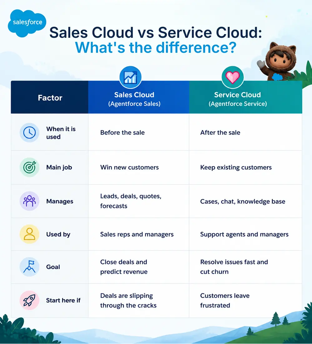 Sales-cloud-Vs-Service-Scloud_-Whats-the-difference.webp