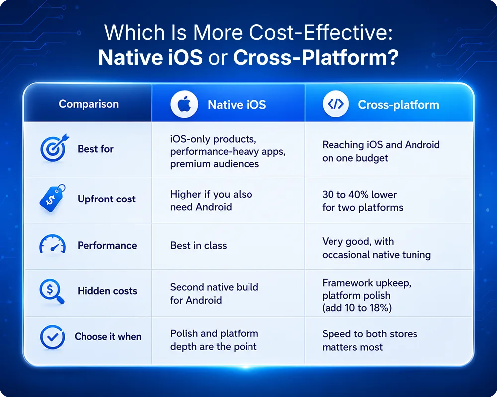 Which-Is-More-Cost-Effective_-Native-iOS-or-Cross-Platform_.webp