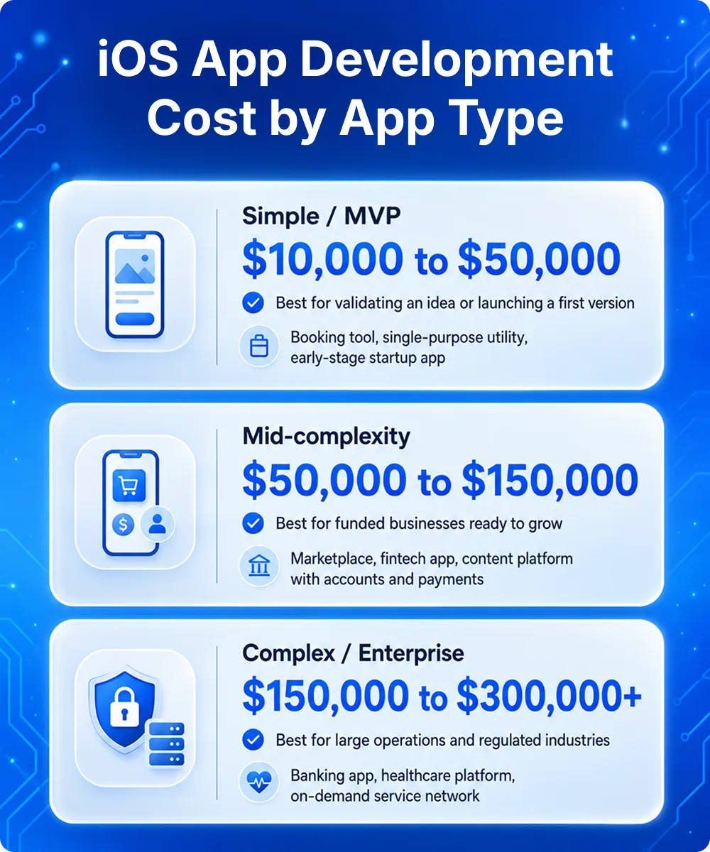 iOS-app-development-cost-by-app-type.webp