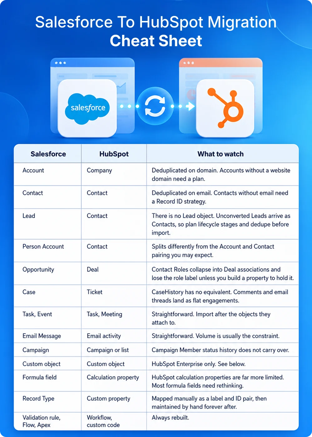 Salesforce-to-HubSpot-Migration-Cheat-Sheet.webp