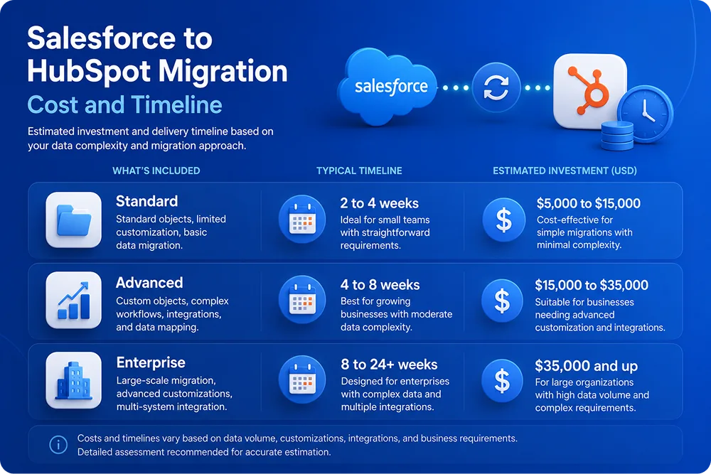 Salesforce-to-HubSpot-Migration-Cost-and-Timeline.webp