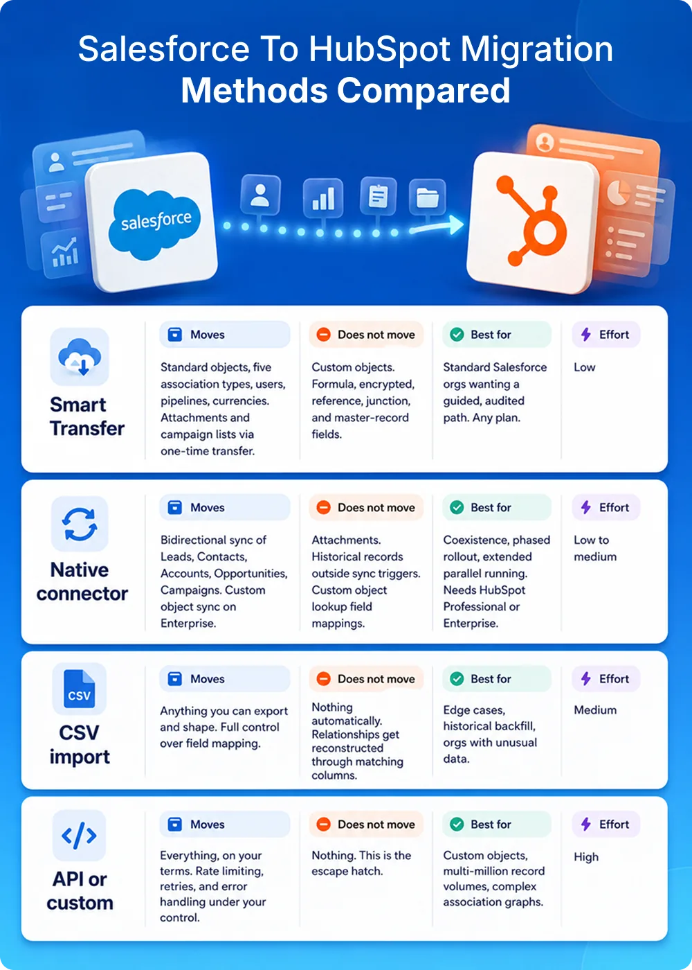 Salesforce-to-HubSpot-Migration-Methods-Compared.webp