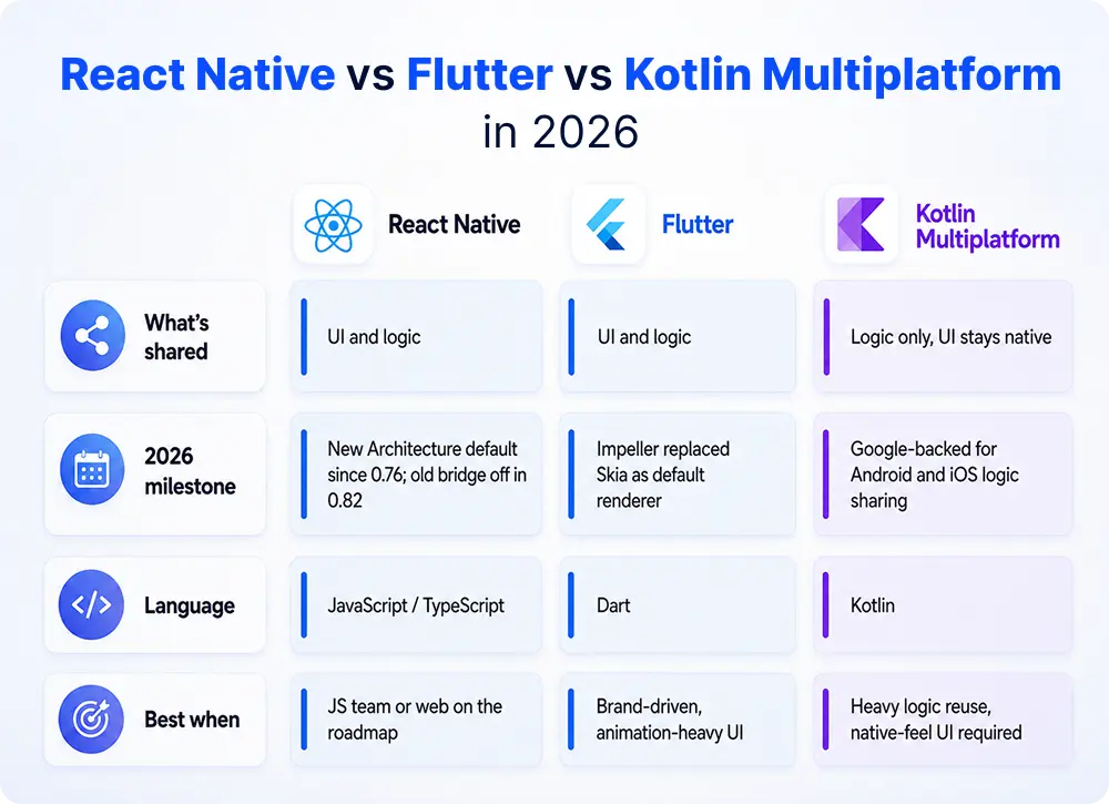 React-Native-vs-Flutter-vs-Kotlin-Multiplatform-in-2026.webp