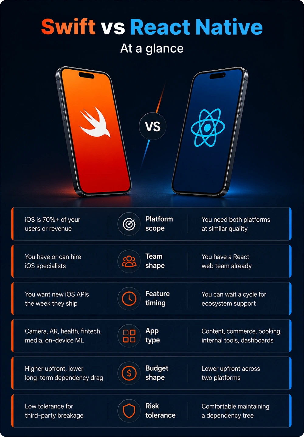 Swift-vs-React-Native-at-a-glance.webp