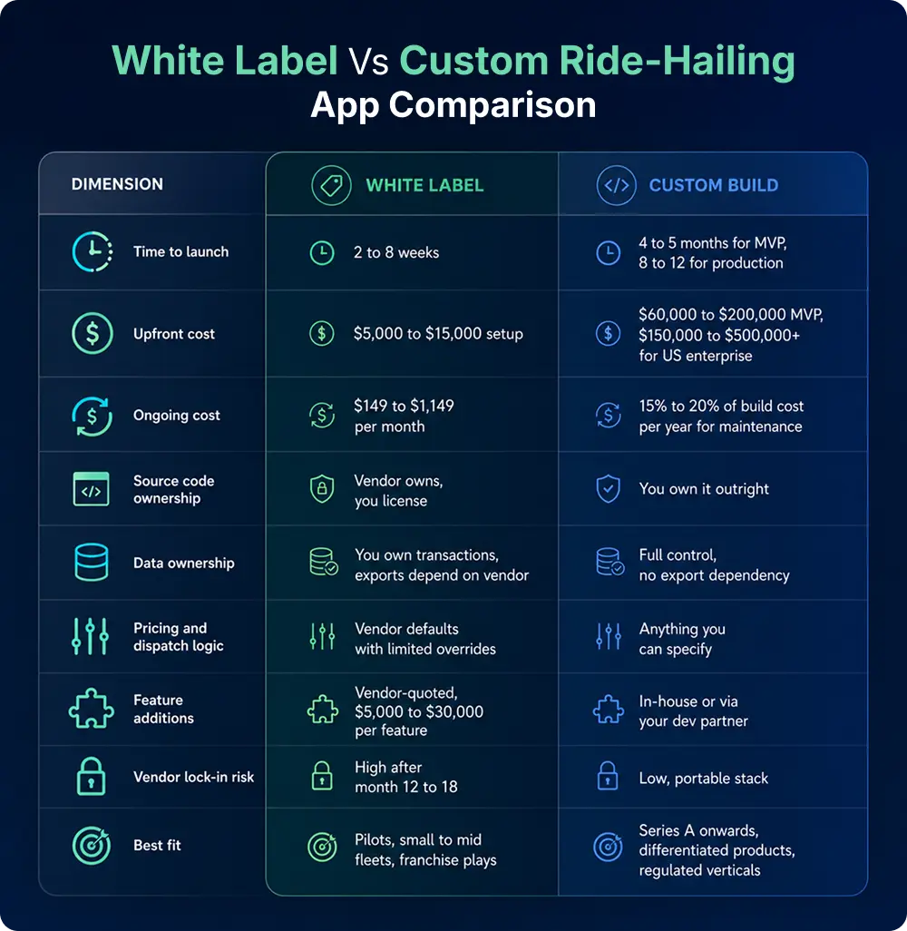 Table-White-Label-vs-Custom-Ride-Hailing-App-Comparison.webp