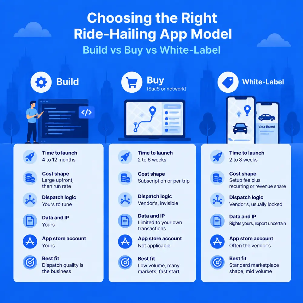 build-vs-buy-vs-white-label-ride-hailing-app-model-comparison-1.webp